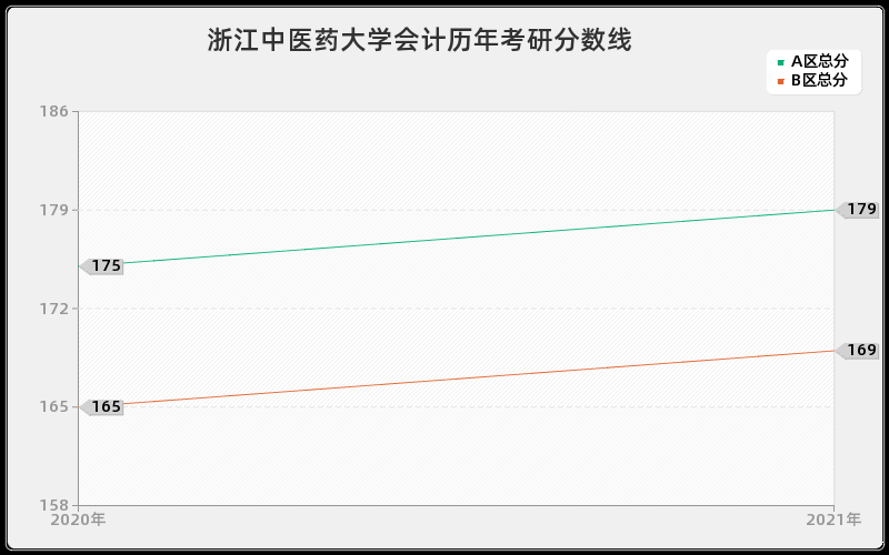 浙江中医药大学会计分数线