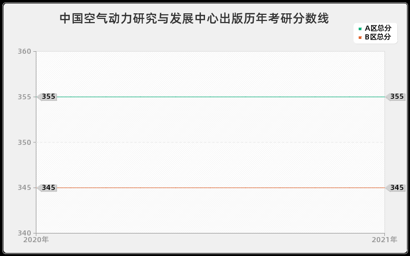 中国空气动力研究与发展中心出版分数线