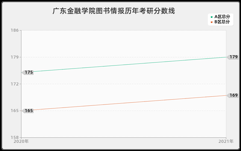 广东金融学院图书情报分数线