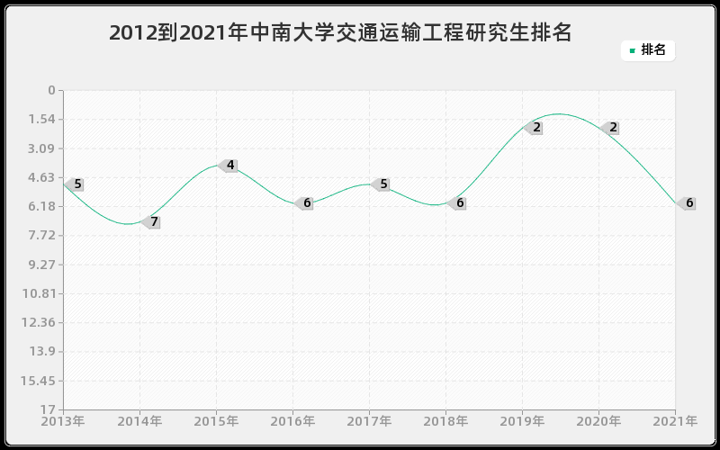 2012到2021年中南大学交通运输工程研究生排名