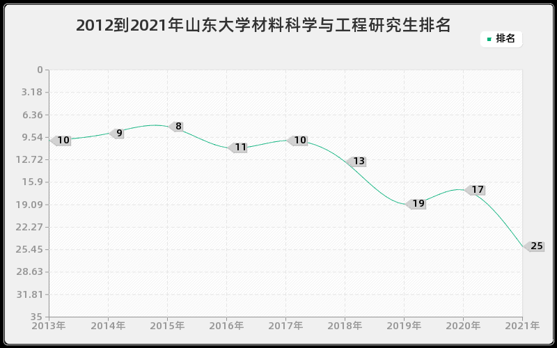 2012到2021年山东大学材料科学与工程研究生排名