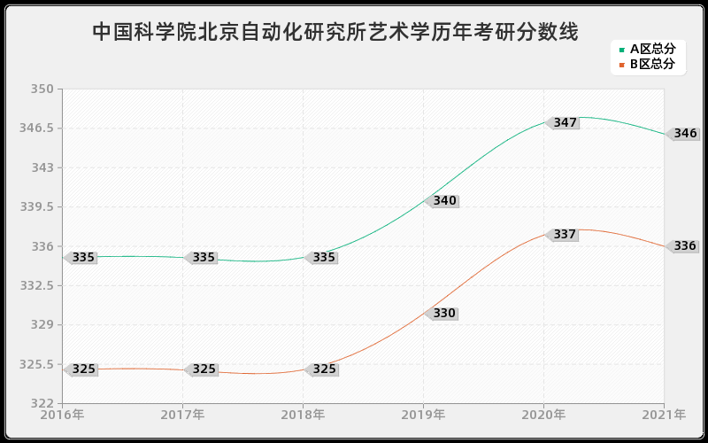 中国科学院上海光学精密机械研究所教育分数线