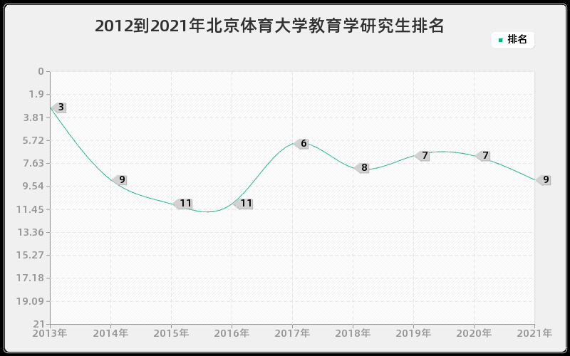 2012到2021年北京体育大学教育学研究生排名