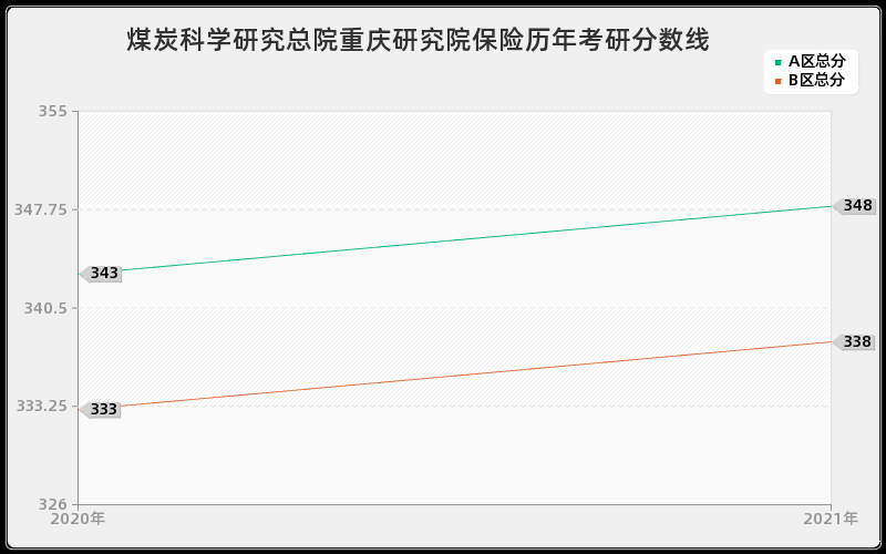 煤炭科学研究总院重庆研究院保险分数线