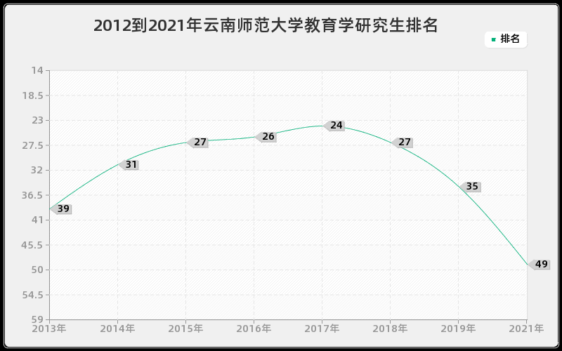 2012到2021年云南师范大学教育学研究生排名