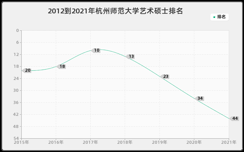 2012到2021年杭州师范大学艺术硕士排名