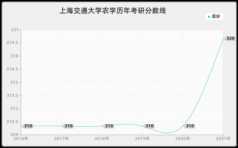 上海交通大学农学分数线