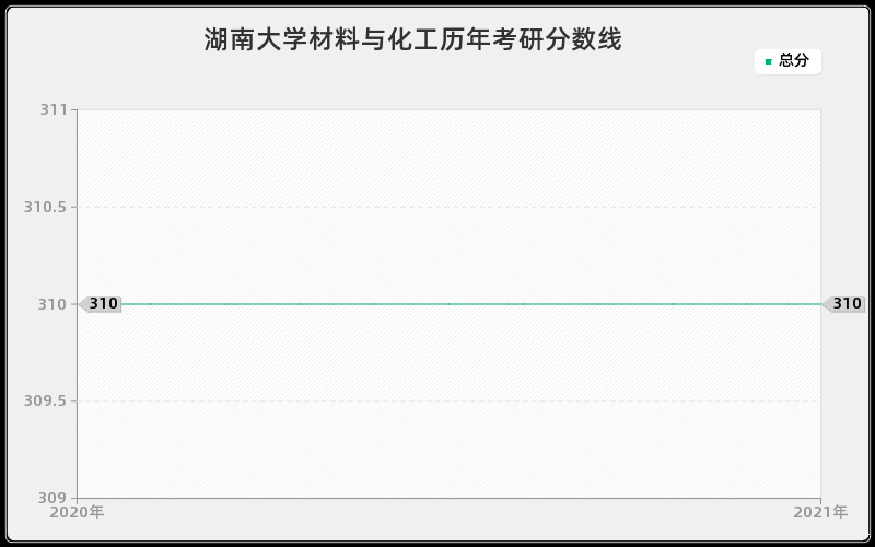 湖南大学材料与化工分数线