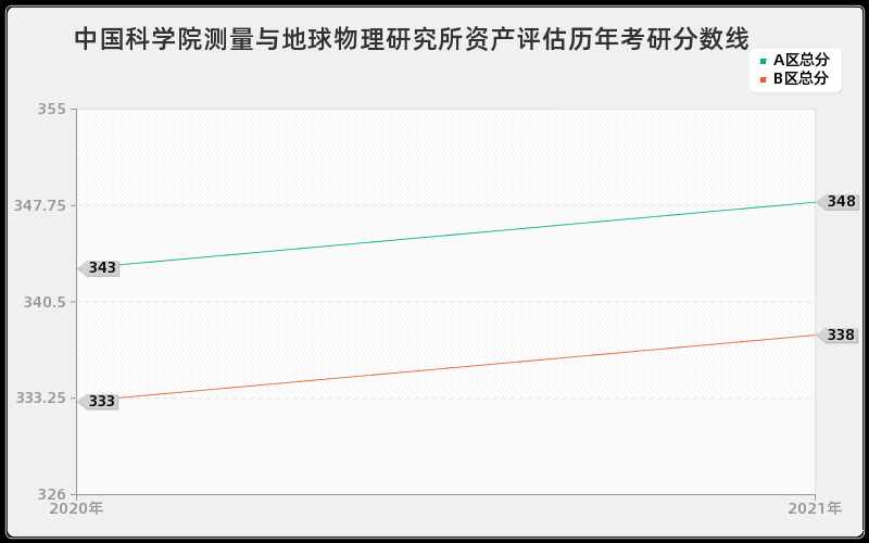 中国科学院测量与地球物理研究所资产评估分数线