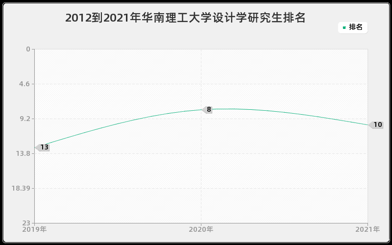 2012到2021年华南理工大学设计学研究生排名