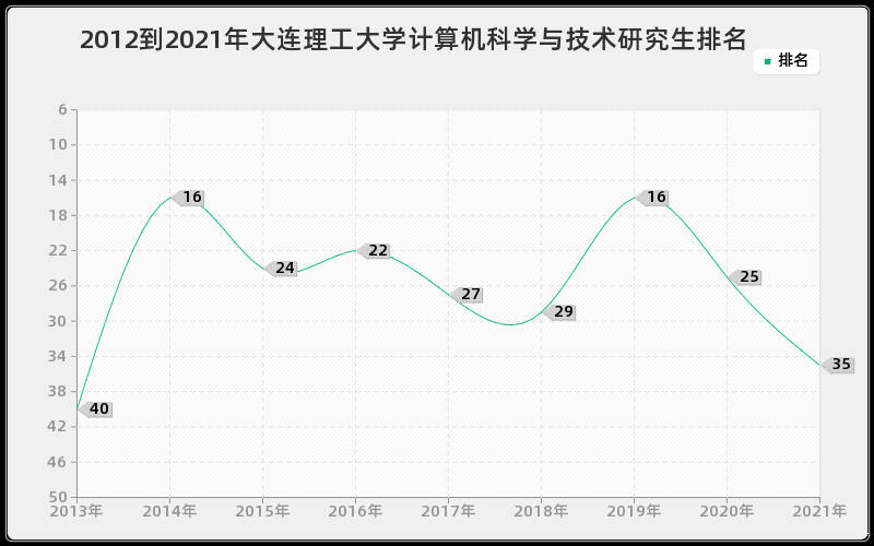 2012到2021年大连理工大学计算机科学与技术研究生排名