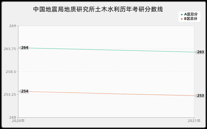 中国地震局地质研究所土木水利分数线