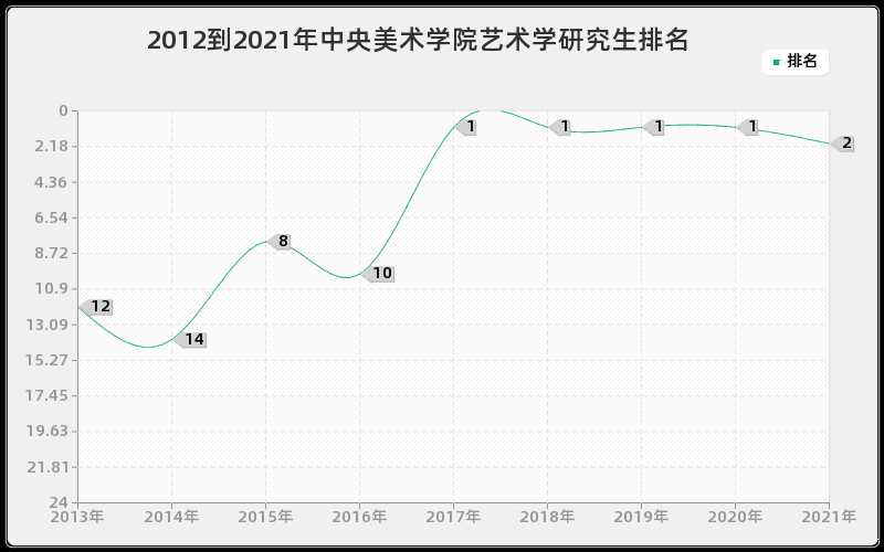 2012到2021年中央美术学院艺术学研究生排名