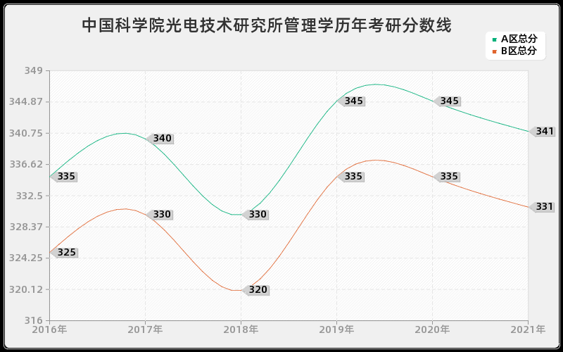 中国科学院光电技术研究所管理学分数线