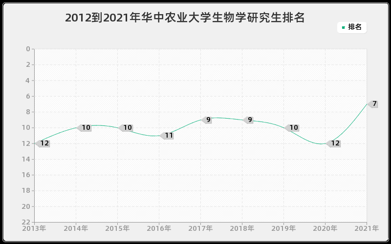 2012到2021年华中农业大学生物学研究生排名