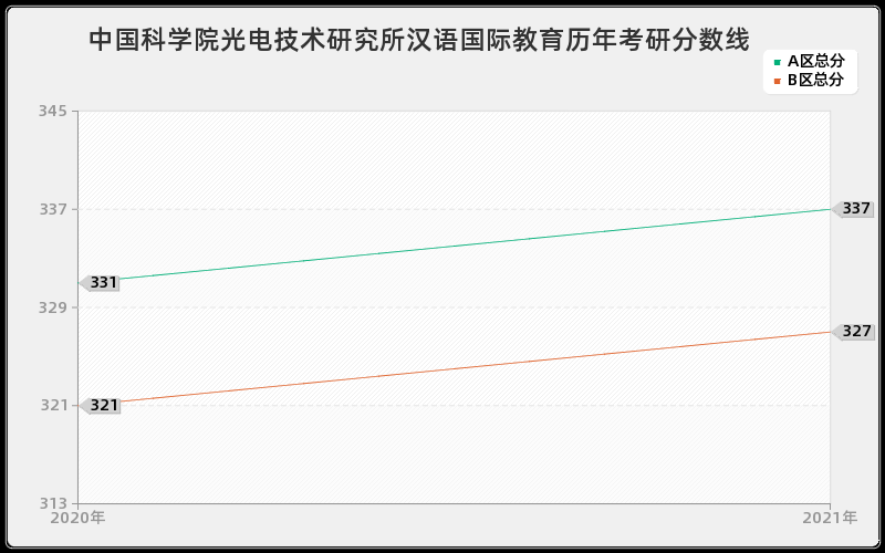 中国科学院光电技术研究所汉语国际教育分数线