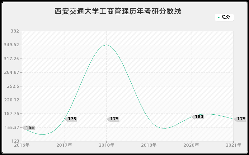 西安交通大学工商管理分数线