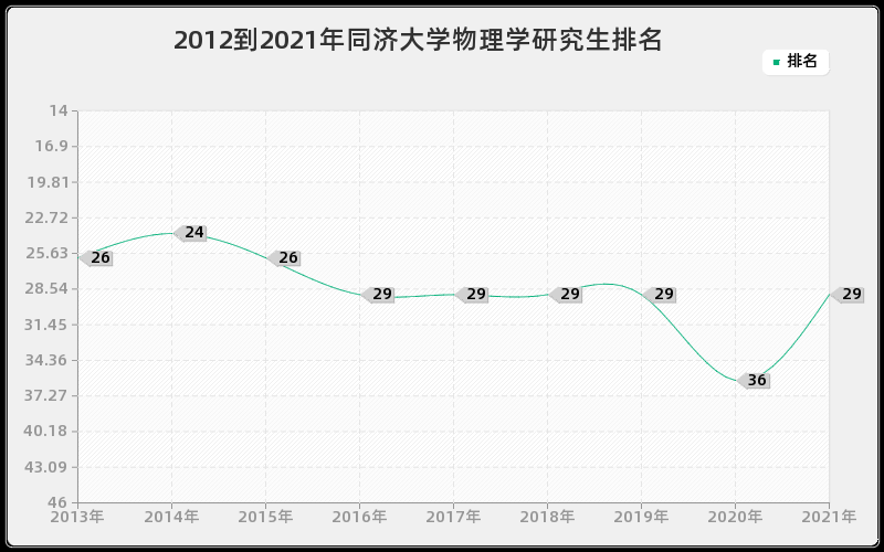 2012到2021年同济大学物理学研究生排名