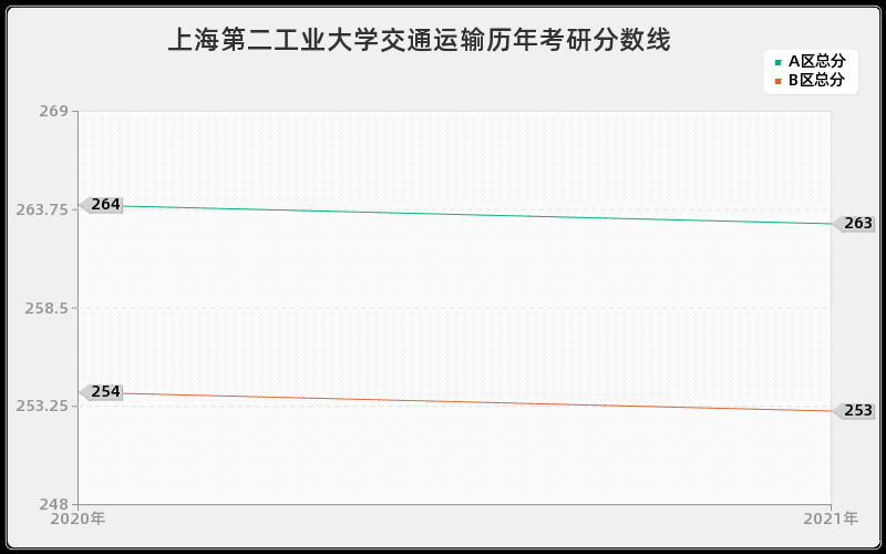 上海第二工业大学交通运输分数线