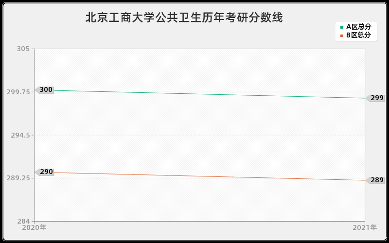 北京工商大学公共卫生分数线