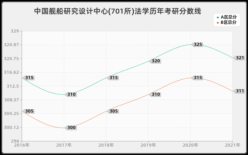 中国舰船研究设计中心(701所)法学分数线