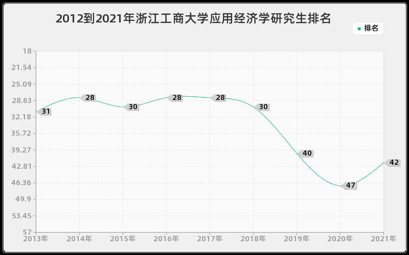 2012到2021年浙江工商大学应用经济学研究生排名