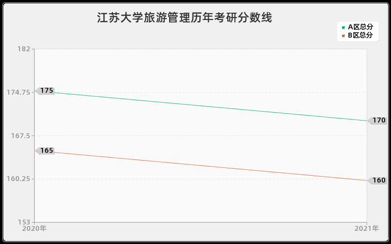 江苏大学旅游管理分数线