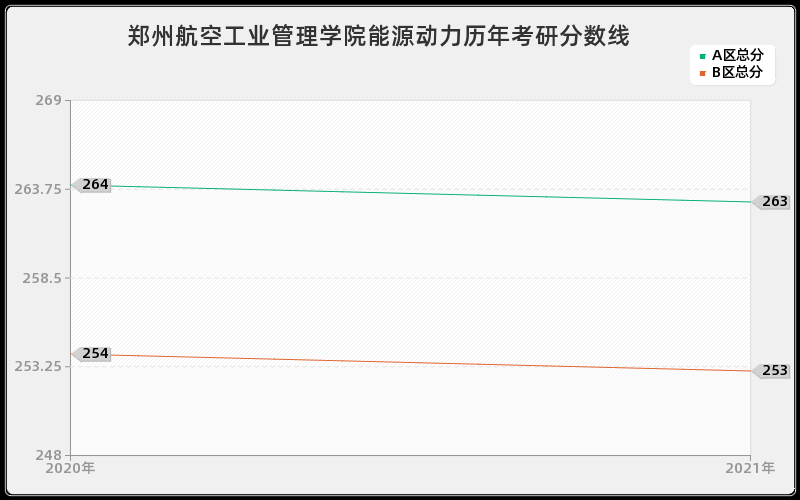 郑州航空工业管理学院能源动力分数线