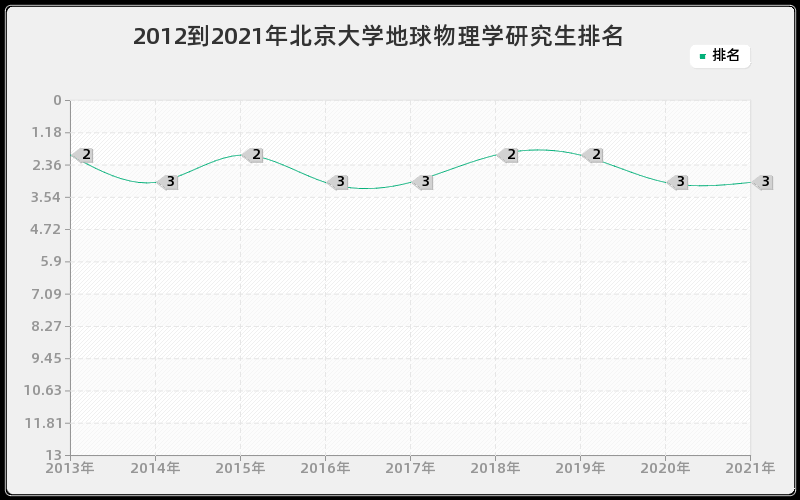 2012到2021年北京大学地球物理学研究生排名