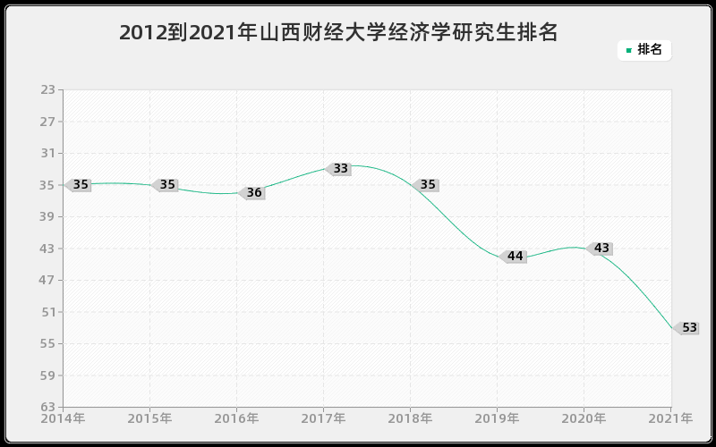 2012到2021年山西财经大学经济学研究生排名