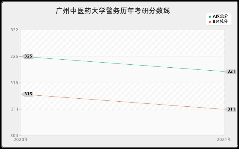 广州中医药大学警务分数线