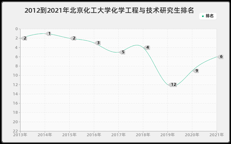 2012到2021年北京化工大学化学工程与技术研究生排名