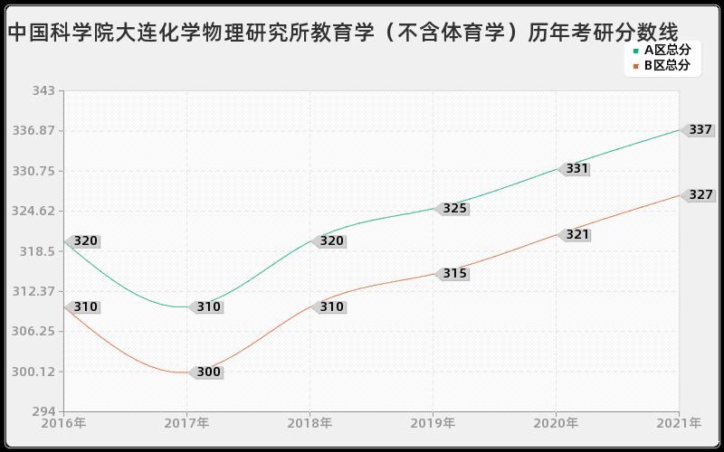 中国科学院大连化学物理研究所教育学（不含体育学）分数线