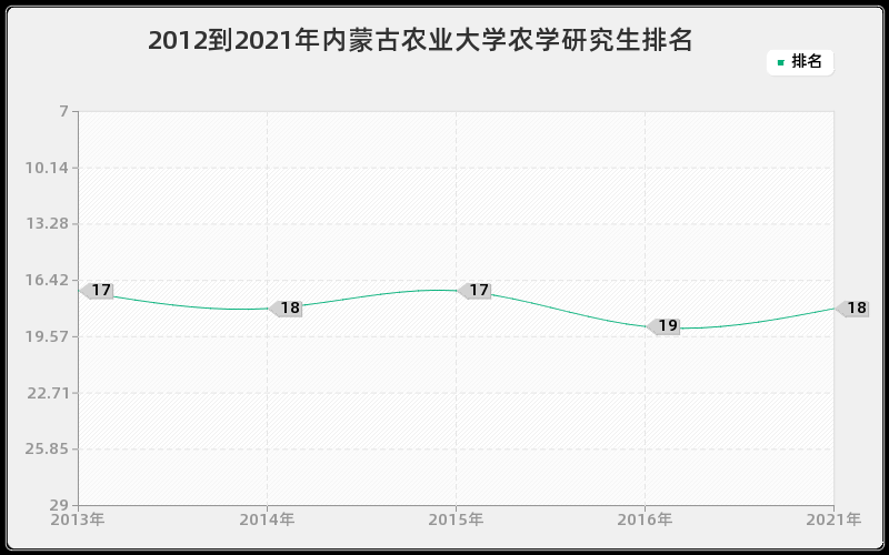 2012到2021年内蒙古农业大学农学研究生排名