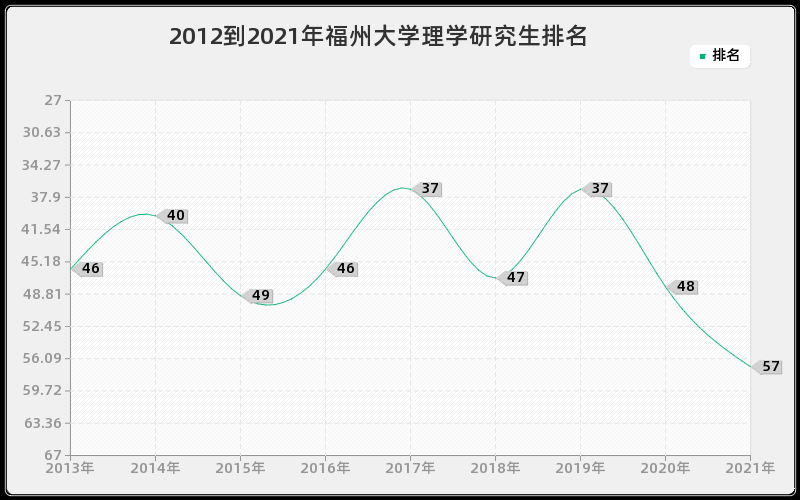 2012到2021年福州大学理学研究生排名