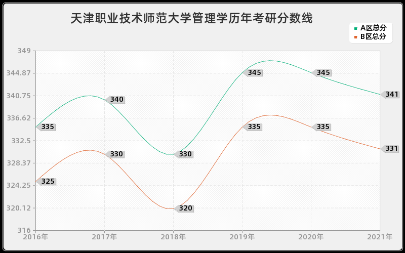 天津职业技术师范大学管理学分数线