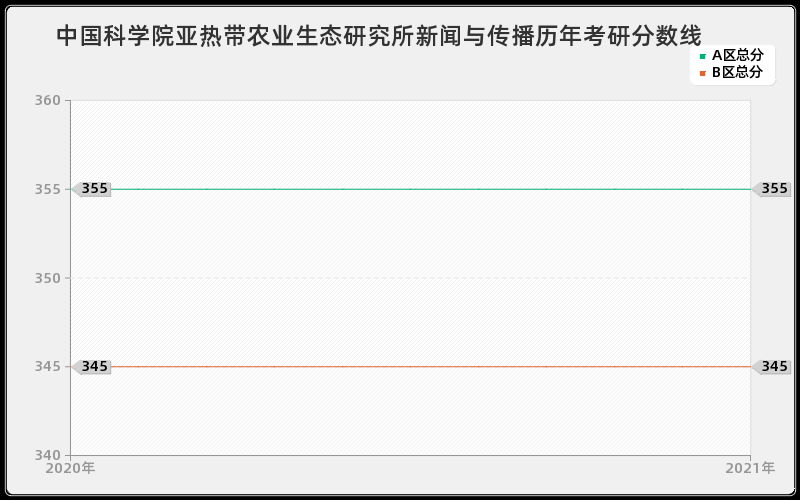 中国科学院亚热带农业生态研究所新闻与传播分数线