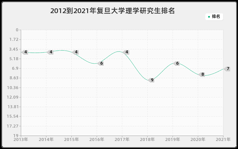 2012到2021年复旦大学理学研究生排名