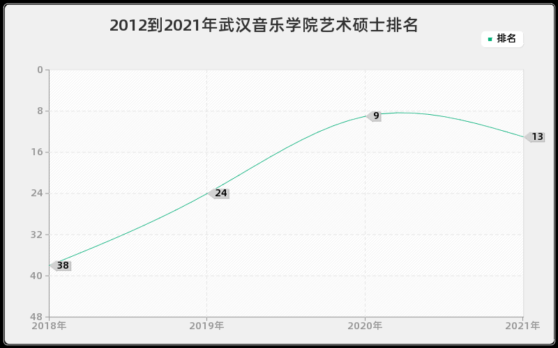 2012到2021年武汉音乐学院艺术硕士排名