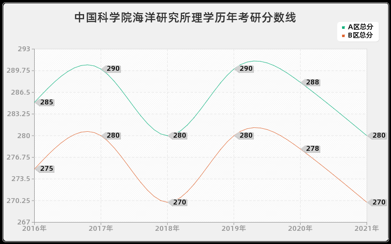 中国科学院海洋研究所理学分数线