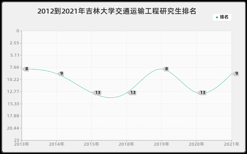 2012到2021年吉林大学交通运输工程研究生排名