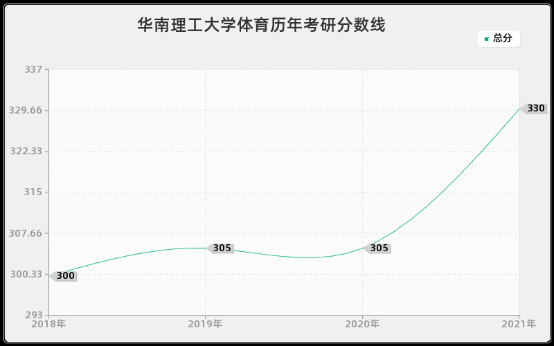 华南理工大学体育分数线