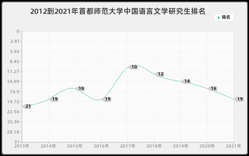 2012到2021年首都师范大学中国语言文学研究生排名