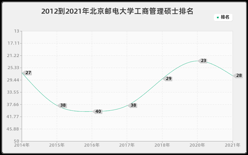 2012到2021年北京邮电大学工商管理硕士排名