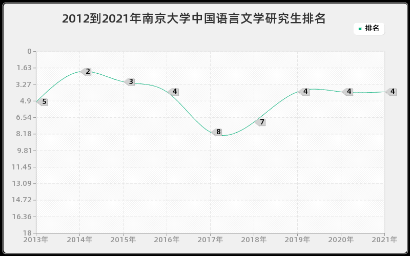 2012到2021年南京大学中国语言文学研究生排名