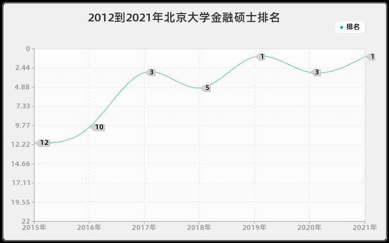 2012到2021年北京大学金融硕士排名