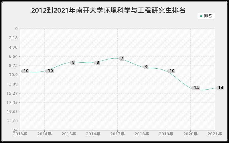 2012到2021年南开大学环境科学与工程研究生排名