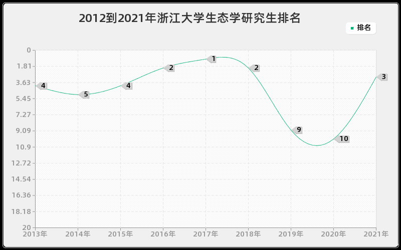 2012到2021年浙江大学生态学研究生排名