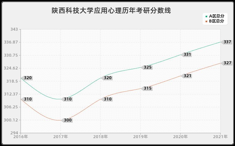 陕西科技大学应用心理分数线