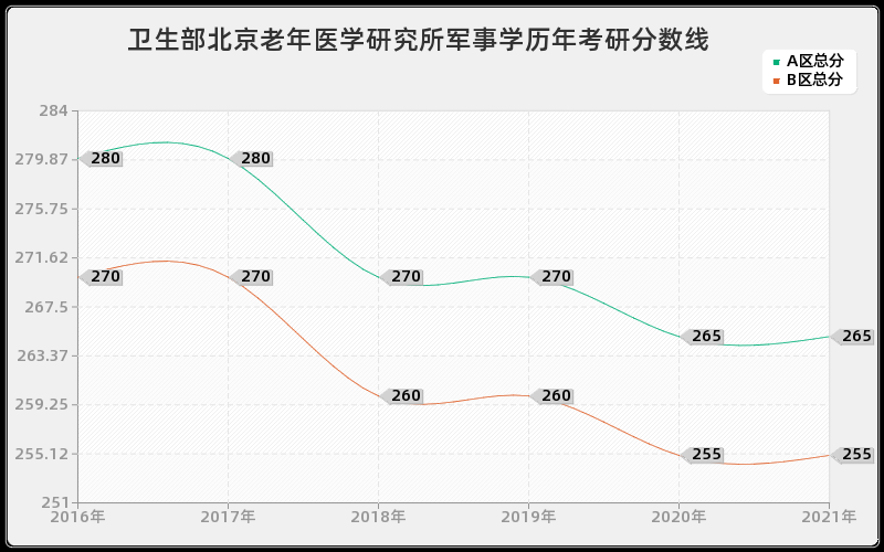 卫生部北京老年医学研究所军事学分数线